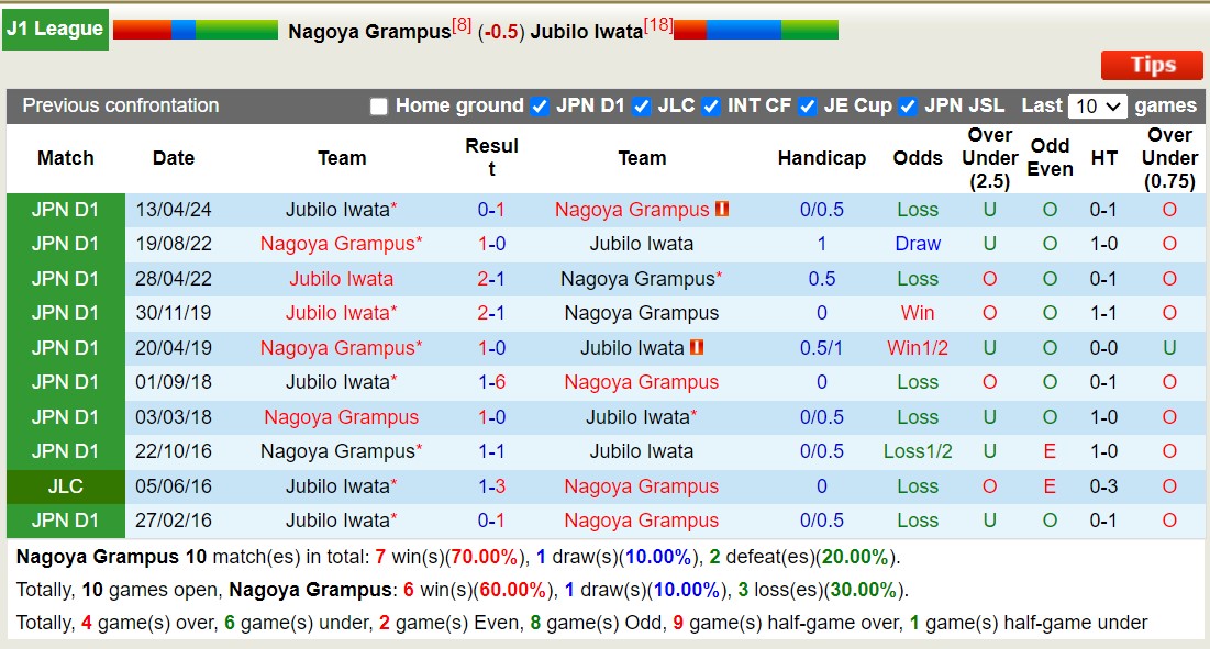 Lịch sử đối đầu Nagoya Grampus với Jubilo Iwata 