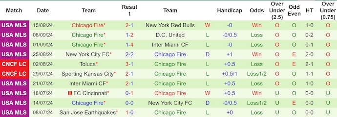 Thống kê 10 trận gần nhất của Chicago Fire