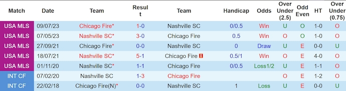 Lịch sử đối đầu Nashville SC và Chicago Fire