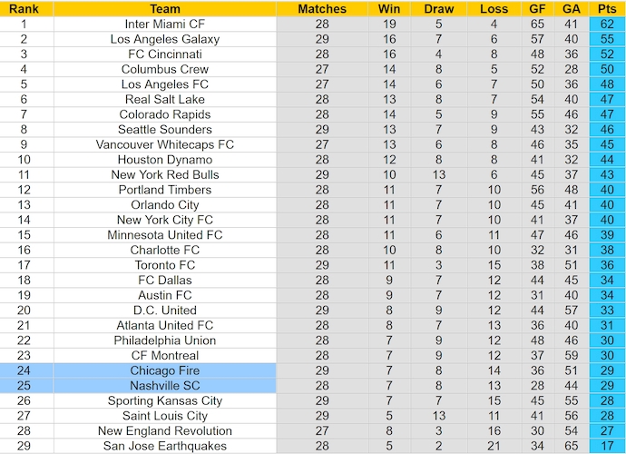 Bảng xếp hạng bóng đá MLS 2024