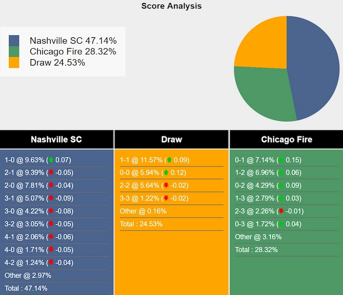 Tham khảo máy tính dự đoán tỷ lệ, tỷ số Nashville SC vs Chicago Fire