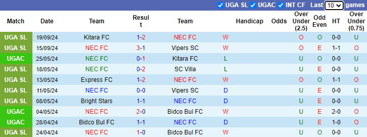 Thống kê phong độ 10 trận đấu gần nhất của NEC FC 