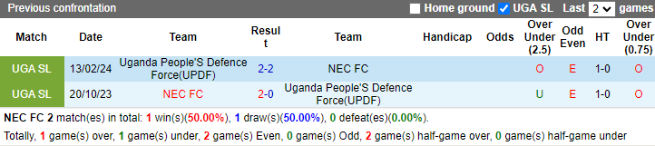 Lịch sử đối đầu NEC FC vs UPDF