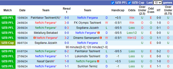 Thống kê phong độ 10 trận đấu gần nhất của Neftchi Fergana 