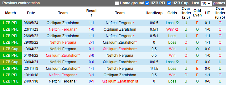 Lịch sử đối đầu Neftchi Fergana vs Qizilqum Zarafshon