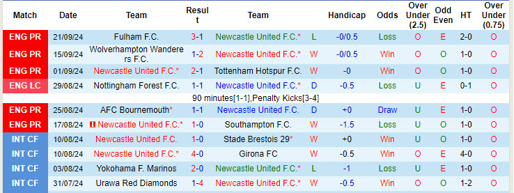 Thống kê phong độ 10 trận đấu gần nhất của Newcastle 