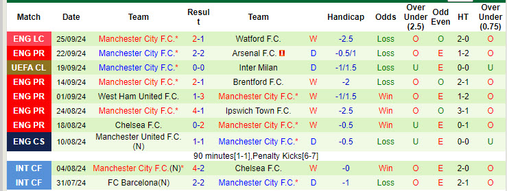 Thống kê phong độ 10 trận đấu gần nhất của Man City