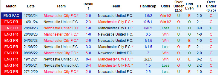 Lịch sử đối đầu Newcastle vs Man City