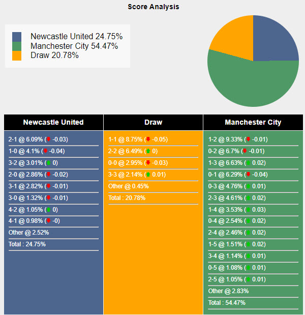 Tham khảo máy tính dự đoán tỷ lệ, tỷ số Newcastle vs Man City