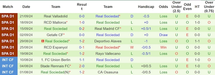 Thống kê 10 trận gần nhất của Real Sociedad