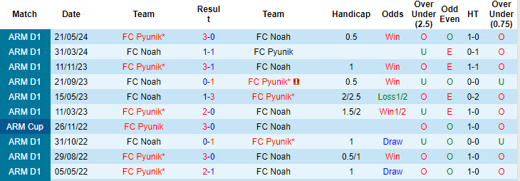 Lịch sử đối đầu Noah vs Pyunik