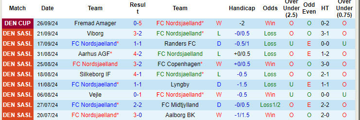 Thống kê phong độ 10 trận đấu gần nhất của Nordsjaelland