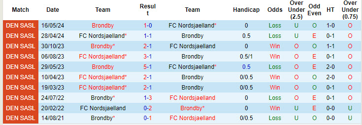 Lịch sử đối đầu Nordsjaelland vs Brondby