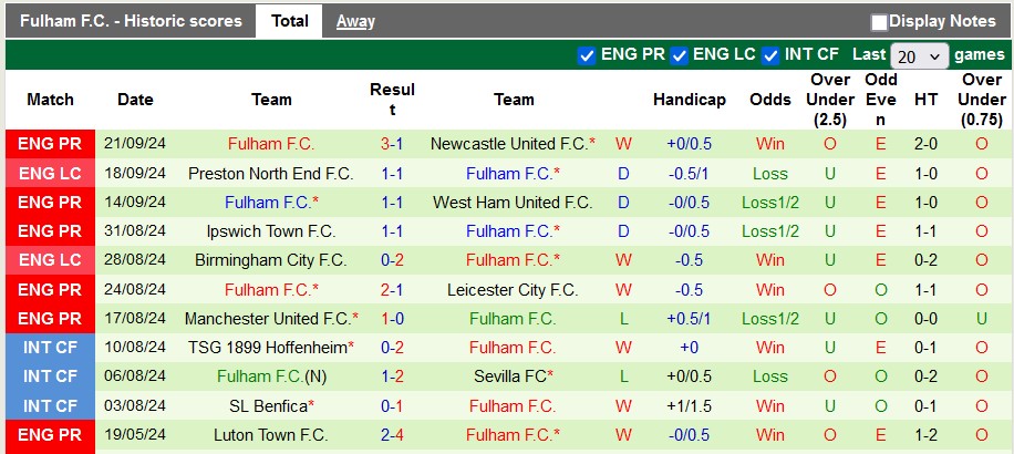 Thống kê phong độ 10 trận đấu gần nhất của Fulham