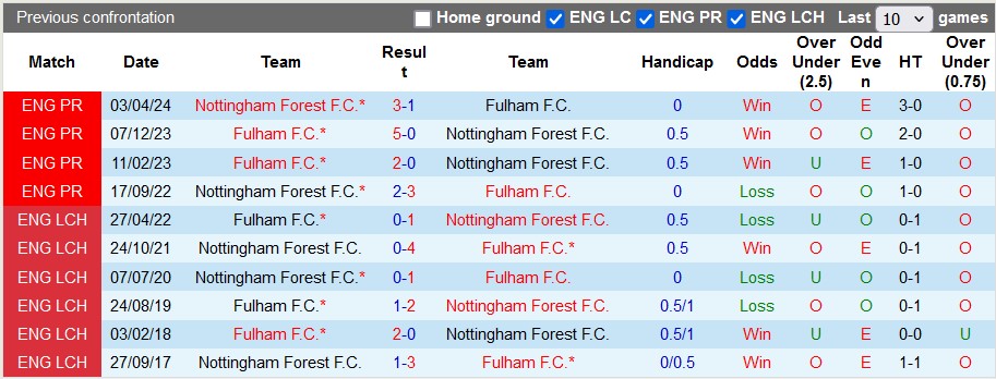 Lịch sử đối đầu Nottingham vs Fulham