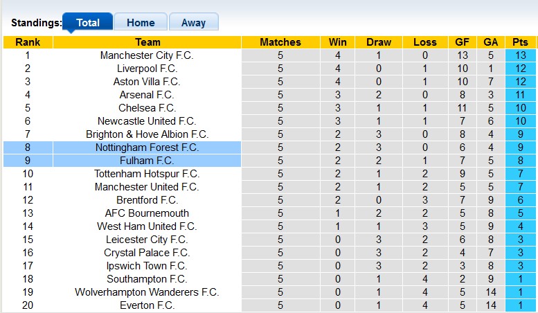 Bảng xếp hạng Premier League