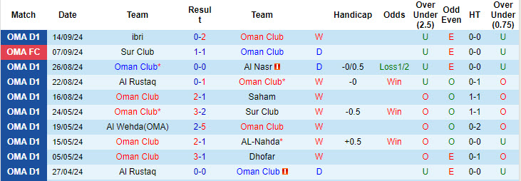 Thống kê phong độ 10 trận đấu gần nhất của Oman Club