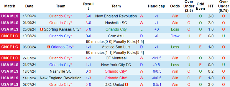 Thống kê 10 trận gần nhất của Orlando City