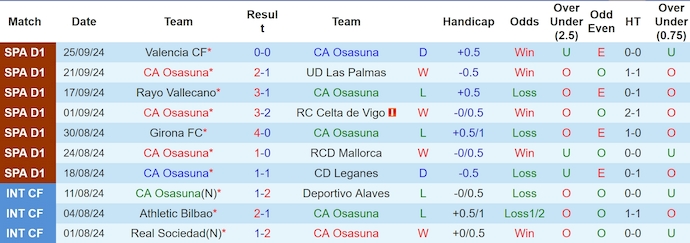 Thống kê 10 trận gần nhất của Osasuna