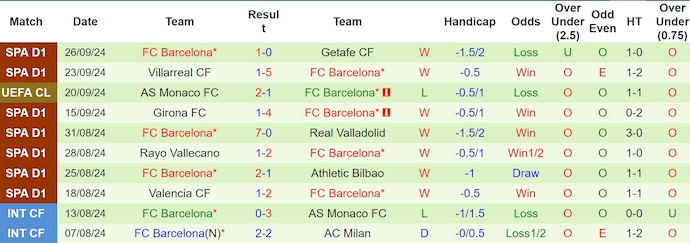 Thống kê 10 trận gần nhất của Barcelona