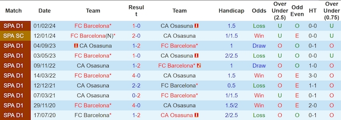 Lịch sử đối đầu Osasuna và Barcelona