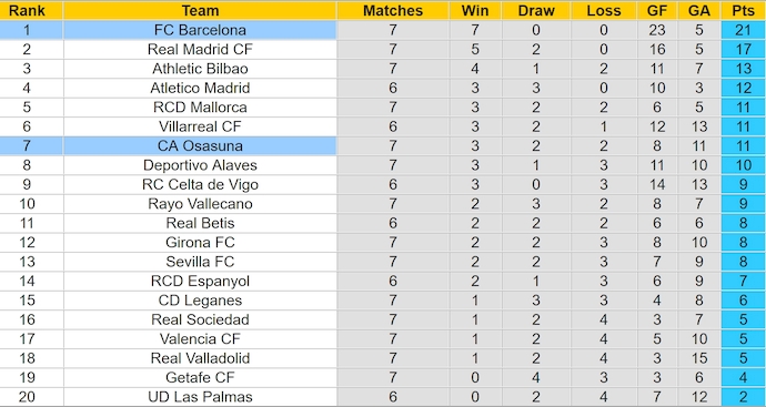 Bảng xếp hạng bóng đá La Liga 2024