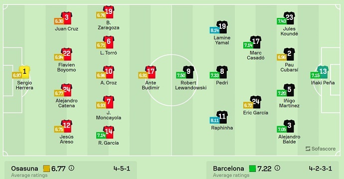 Đội hình dự kiến Osasuna vs Barcelona