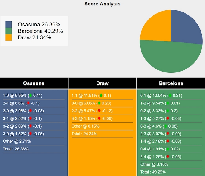 Tham khảo máy tính dự đoán tỷ lệ, tỷ số Osasuna vs Barcelona