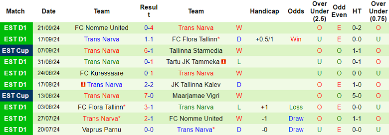 Thống kê 10 trận gần nhất của Trans Narva