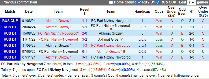 Lịch sử đối đầu Pari Nizhny Novgorod vs Akhmat Grozny