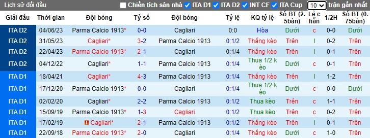 Lịch sử đối đầu Parma vs Cagliari