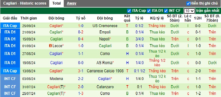 Thống kê phong độ 10 trận đấu gần nhất của Cagliari