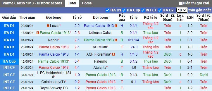 Thống kê phong độ 10 trận đấu gần nhất của Parma