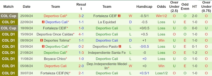 Thống kê 10 trận gần nhất của Deportivo Cali