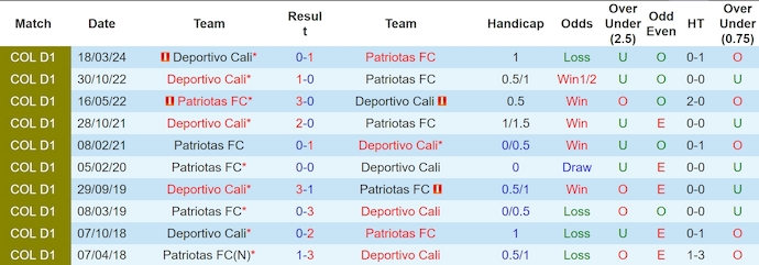 Lịch sử đối đầu Patriotas và Deportivo Cali