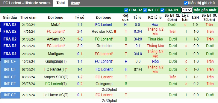 Thống kê phong độ 10 trận đấu gần nhất của Lorient