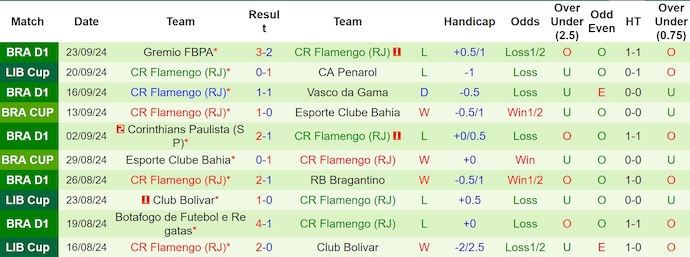 Thống kê 10 trận gần nhất của Flamengo