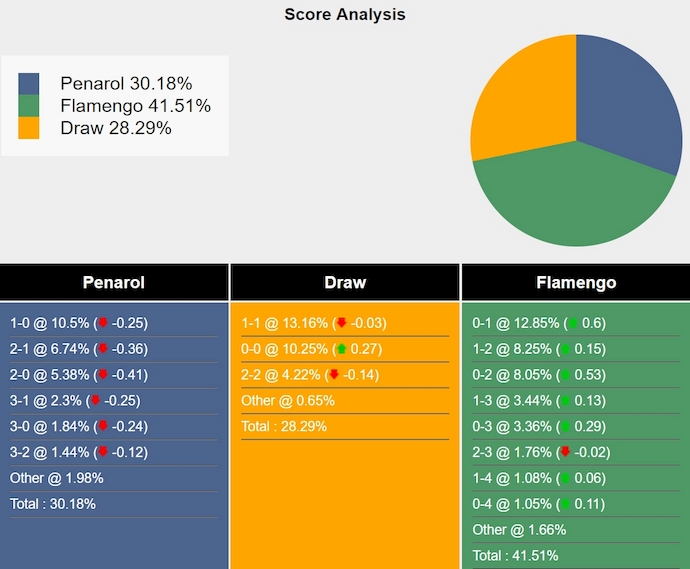 Tham khảo máy tính dự đoán tỷ lệ, tỷ số Penarol vs Flamengo