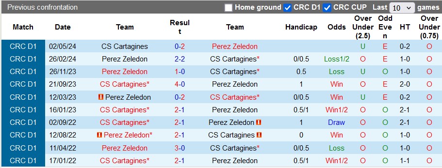 Lịch sử đối đầu Perez Zeledon vs Cartagines