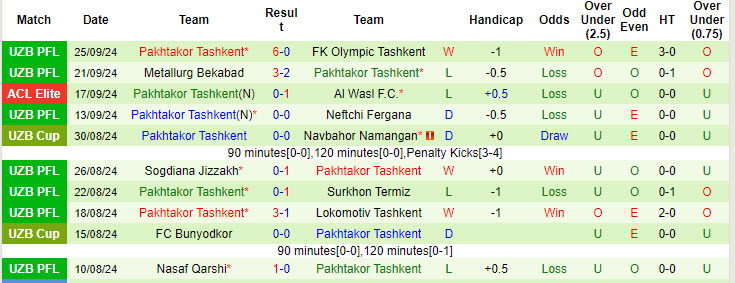 Thống kê phong độ 10 trận đấu gần nhất của Pakhtakor Tashkent