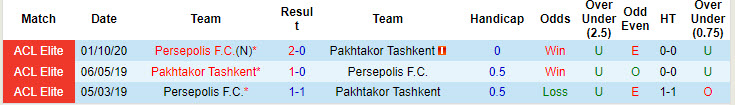 Lịch sử đối đầu Persepolis vs Pakhtakor Tashkent