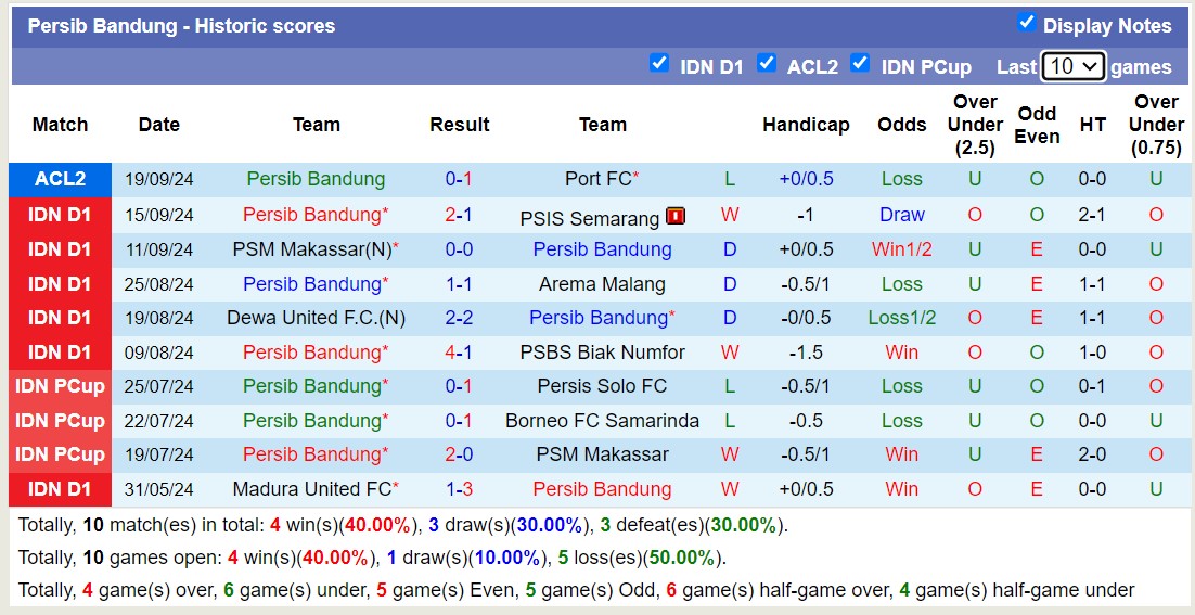 Thống kê phong độ 10 trận đấu gần nhất của Persib Bandung