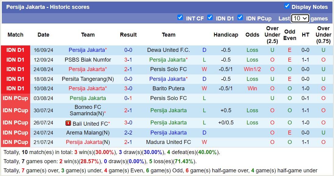 Thống kê phong độ  10 trận đấu gần nhất của Persija Jakarta