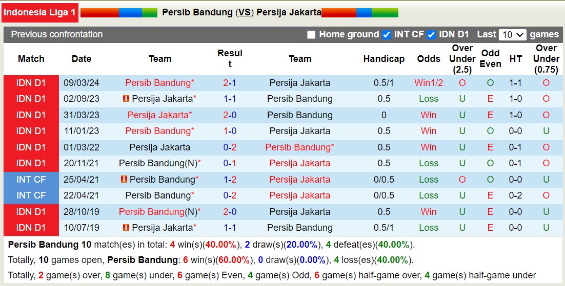 Lịch sử đối đầu Persib Bandung với Persija Jakarta 