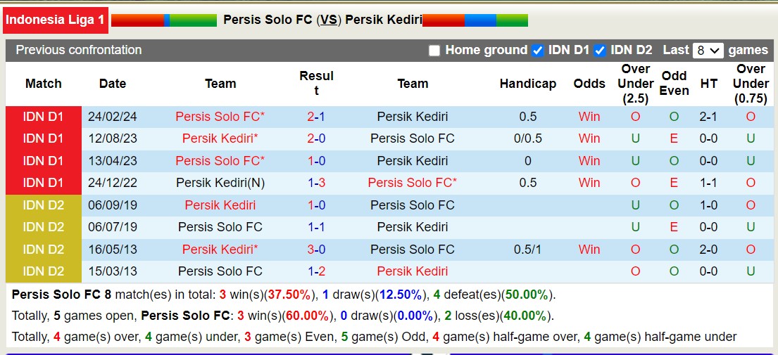 Lịch sử đối đầu Persis Solo với Persik Kediri 