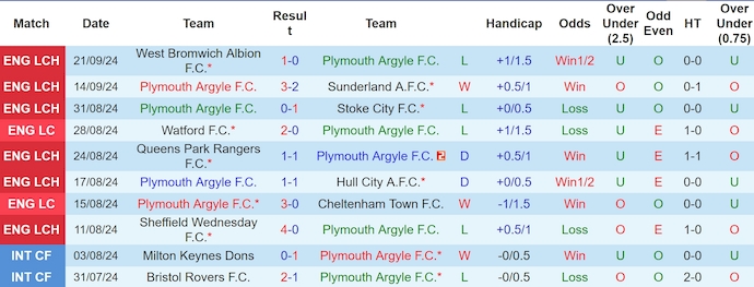 Thống kê 10 trận gần nhất của Plymouth Argyle