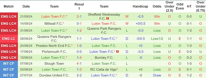 Thống kê 10 trận gần nhất của Luton Town