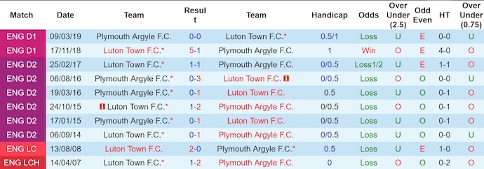 Lịch sử đối đầu Plymouth Argyle và Luton Town