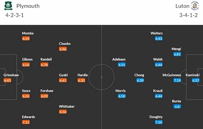 Đội hình dự kiến Plymouth Argyle vs Luton Town