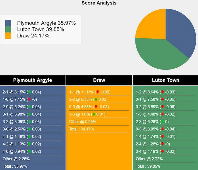 Tham khảo máy tính dự đoán tỷ lệ, tỷ số Plymouth Argyle vs Luton Town